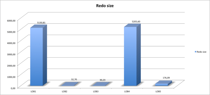 lob redo size