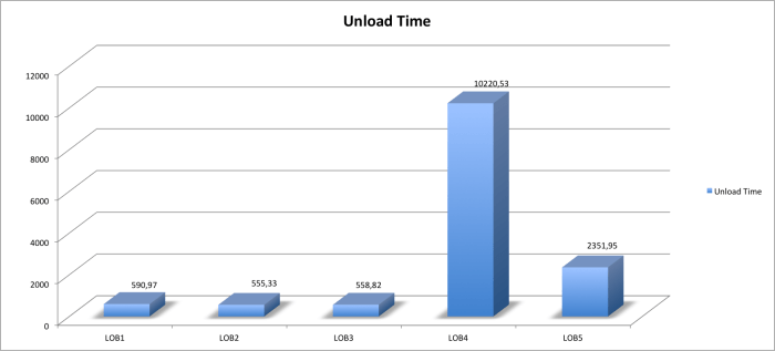 lob unload time