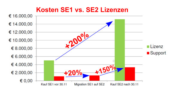 Kosten SE1 vs SE2 Oracle Datenbank Lizenzen