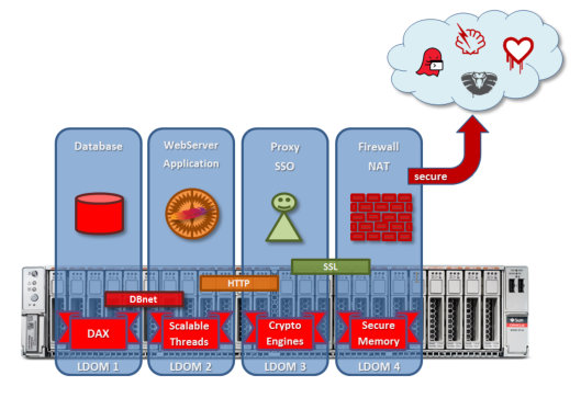 Oracle Sparc T7 1 Anwendungsbeispiel