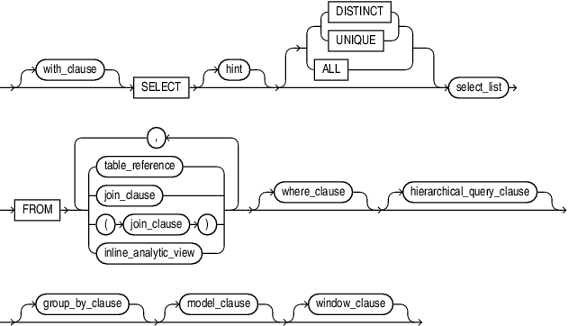 Oracle SQL Model Clause 1 Abbildung-1-Grundlegender-Aufbau-SELECT