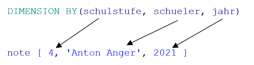 Oracle SQL Model Clause 7 Abbildung 7: Zuweisung der Werte der Dimensionen