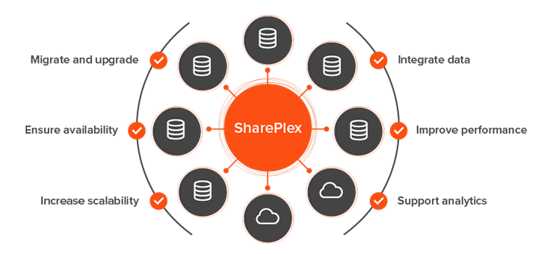 SharePlex - Die optimale Datenbank-Replikationslösung
