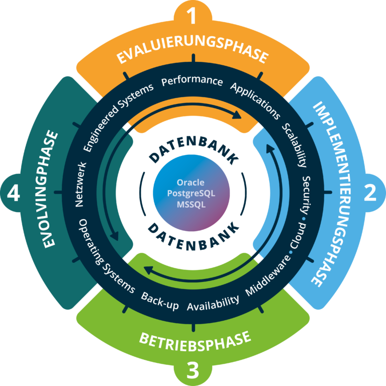 DBConcepts Performance Hub