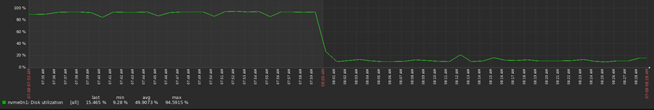 The KEEP Buffer Pool Backfire: When Caching Causes More I/O 5 Keep pool 4